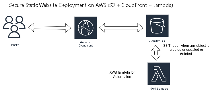 Automation Framework Demo